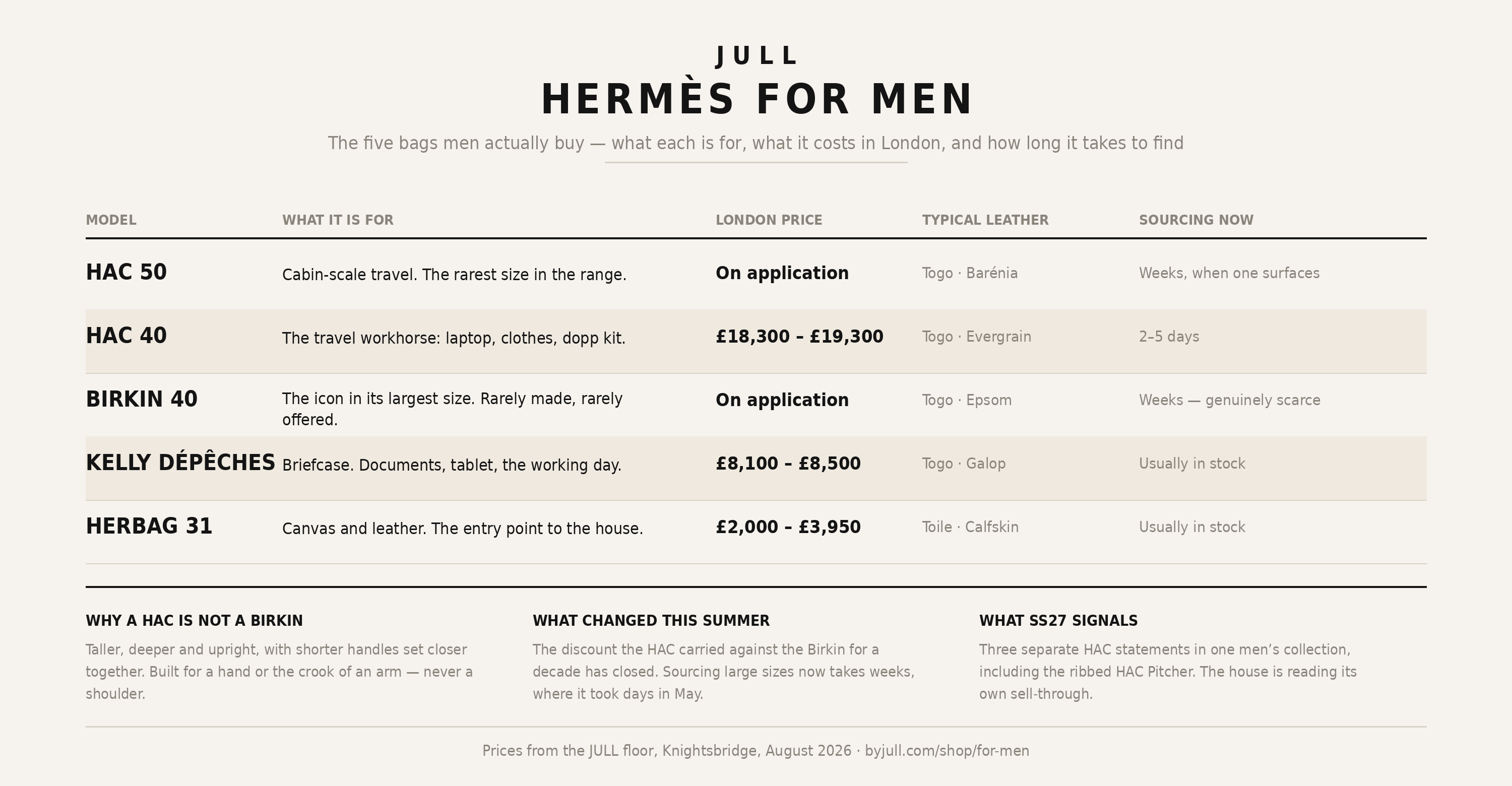 Hermès men's bag line-up compared — HAC 50, HAC 40, Birkin 40, Kelly Dépêches, Herbag 31, with London prices — JULL
